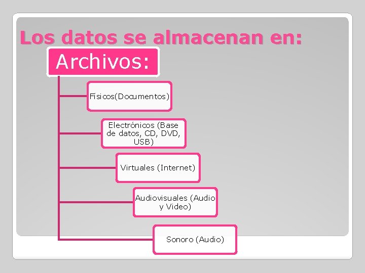 Los datos se almacenan en: Archivos: Físicos(Documentos) Electrónicos (Base de datos, CD, DVD, USB)