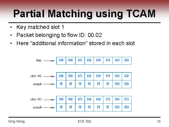 Partial Matching using TCAM • Key matched slot 1 • Packet belonging to flow