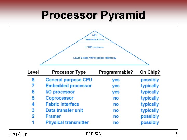 Processor Pyramid Ning Weng ECE 526 5 