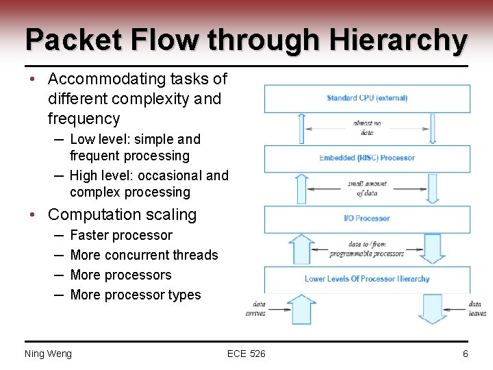 Packet Flow through Hierarchy • Accommodating tasks of different complexity and frequency ─ Low