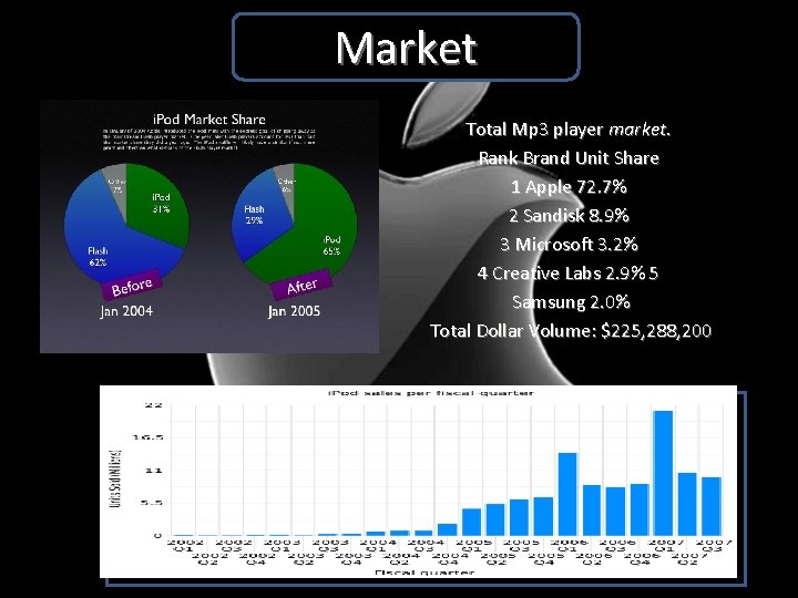 Market Total Mp 3 player market. Rank Brand Unit Share 1 Apple 72. 7%