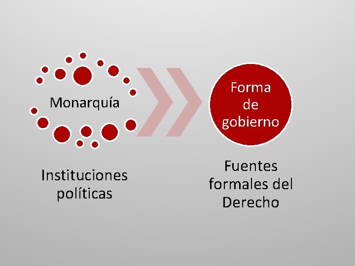 Monarquía Forma de gobierno Instituciones políticas Fuentes formales del Derecho 