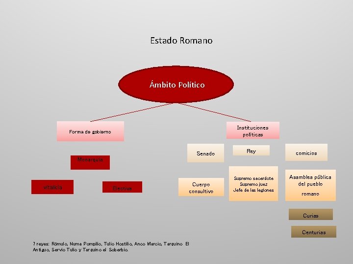 Estado Romano Ámbito Político Instituciones políticas Forma de gobierno Senado Rey comicios Monarquía vitalicia
