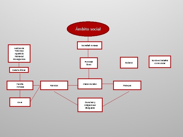 Ámbito social Sociedad romana Autónoma Totémica Agnaticia Patriarcal Monogamica Personas libres Esclavos Características Familia