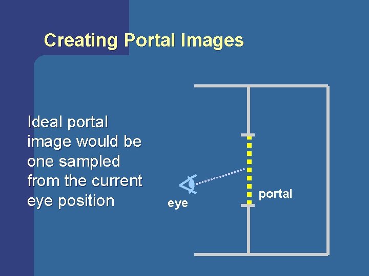 Creating Portal Images Ideal portal image would be one sampled from the current eye Creating Portal Images Ideal portal image would be one sampled from the current eye