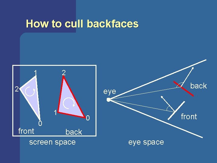 How to cull backfaces 1 2 2 back eye 1 0 front back screen How to cull backfaces 1 2 2 back eye 1 0 front back screen