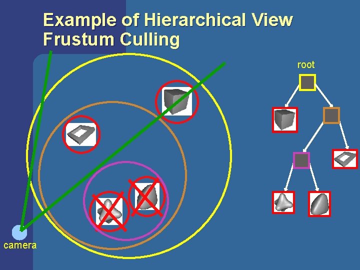 Example of Hierarchical View Frustum Culling root camera Example of Hierarchical View Frustum Culling root camera