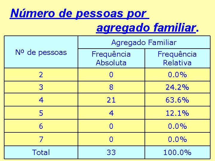Número de pessoas por agregado familiar. Agregado Familiar Nº de pessoas Frequência Absoluta Frequência
