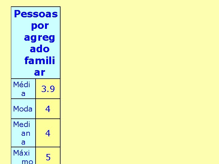 Pessoas por agreg ado famili ar Médi a 3. 9 Moda 4 Medi an