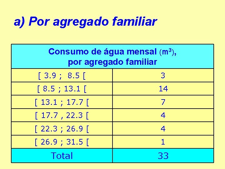 a) Por agregado familiar Consumo de água mensal (m 3), por agregado familiar [