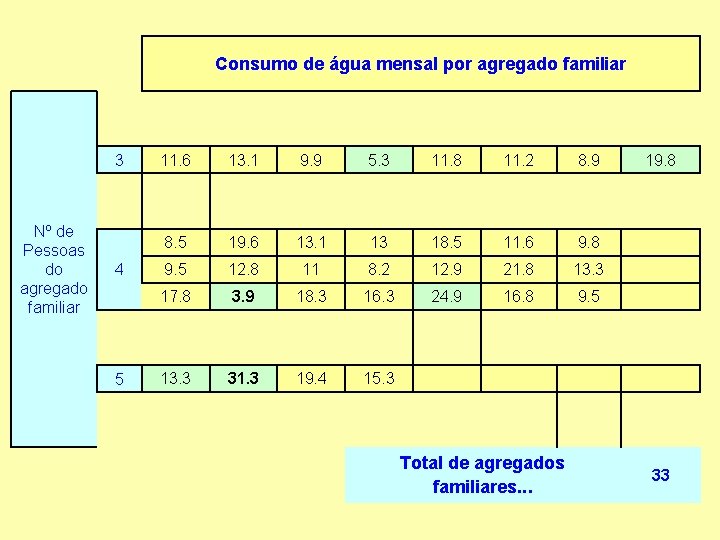 Consumo de água mensal por agregado familiar 3 Nº de Pessoas do agregado familiar