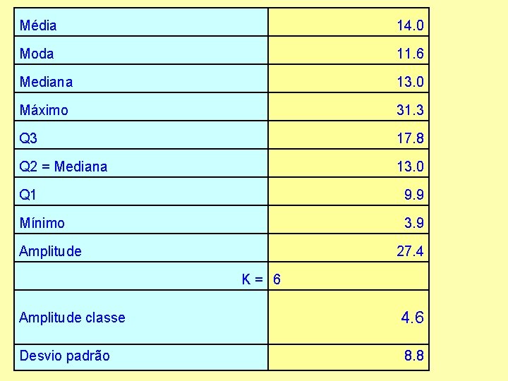 Média 14. 0 Moda 11. 6 Mediana 13. 0 Máximo 31. 3 Q 3