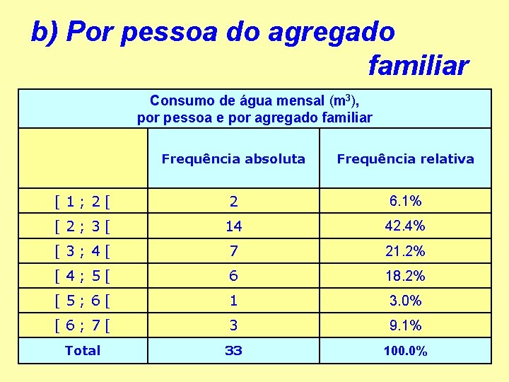 b) Por pessoa do agregado familiar Consumo de água mensal (m 3), por pessoa