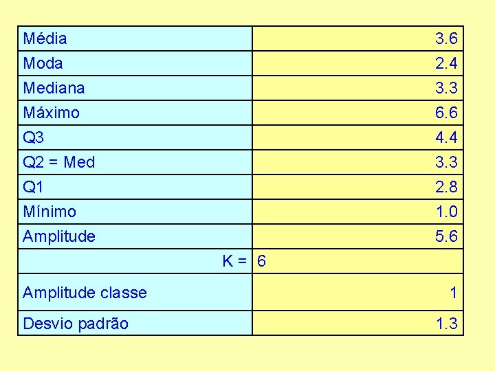 Média Moda Mediana Máximo 3. 6 2. 4 3. 3 6. 6 Q 3