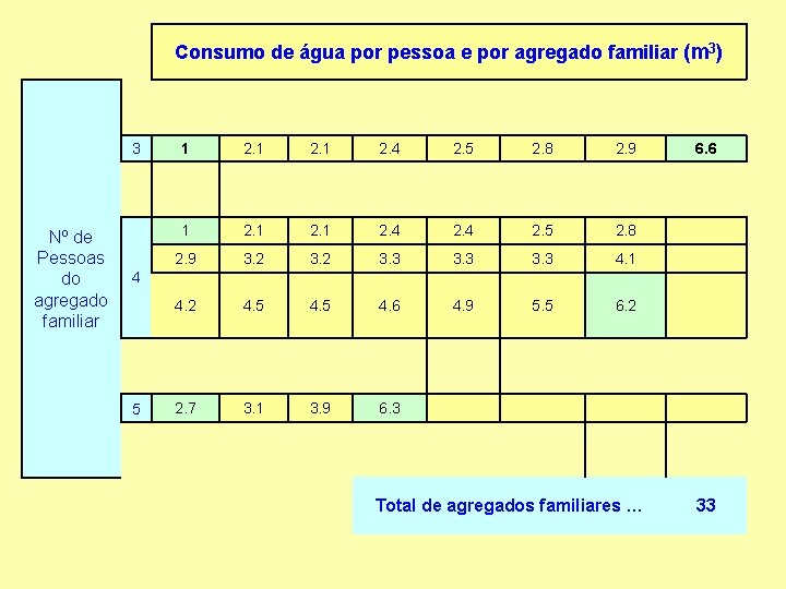 Consumo de água por pessoa e por agregado familiar (m 3) 3 Nº de