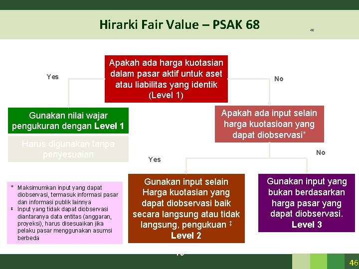 Hirarki Fair Value – PSAK 68 Yes Apakah ada harga kuotasian dalam pasar aktif Hirarki Fair Value – PSAK 68 Yes Apakah ada harga kuotasian dalam pasar aktif