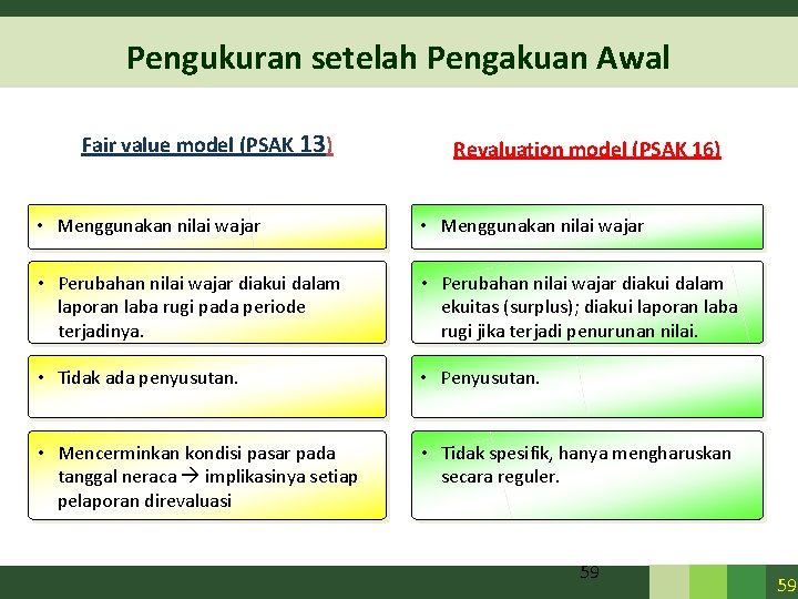 Pengukuran setelah Pengakuan Awal Fair value model (PSAK 13) Revaluation model (PSAK 16) • Pengukuran setelah Pengakuan Awal Fair value model (PSAK 13) Revaluation model (PSAK 16) •