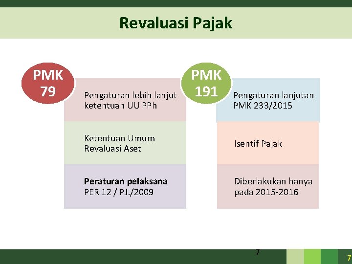 Revaluasi Pajak PMK 79 Pengaturan lebih lanjut ketentuan UU PPh PMK 191 Pengaturan lanjutan Revaluasi Pajak PMK 79 Pengaturan lebih lanjut ketentuan UU PPh PMK 191 Pengaturan lanjutan