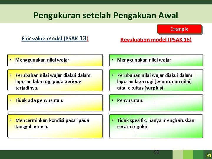 Pengukuran setelah Pengakuan Awal Example Fair value model (PSAK 13) Revaluation model (PSAK 16) Pengukuran setelah Pengakuan Awal Example Fair value model (PSAK 13) Revaluation model (PSAK 16)
