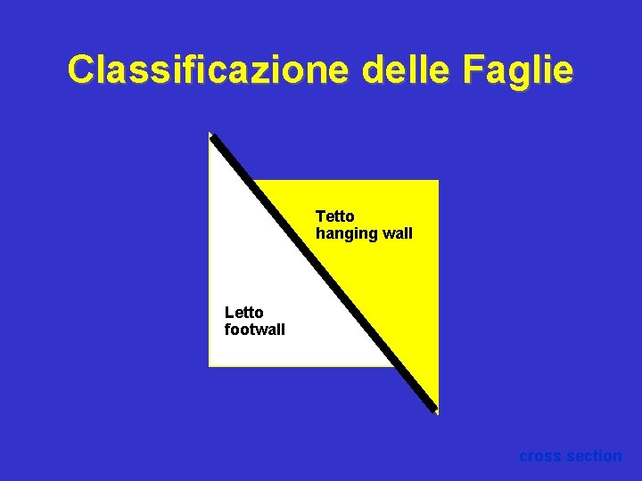 Classificazione delle Faglie Tetto hanging wall Letto footwall cross section 