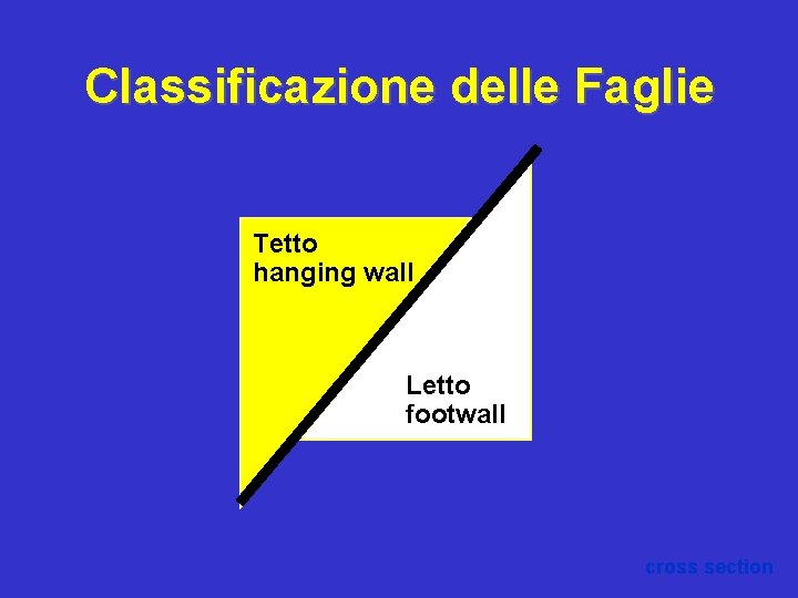 Classificazione delle Faglie Tetto hanging wall Letto footwall cross section 