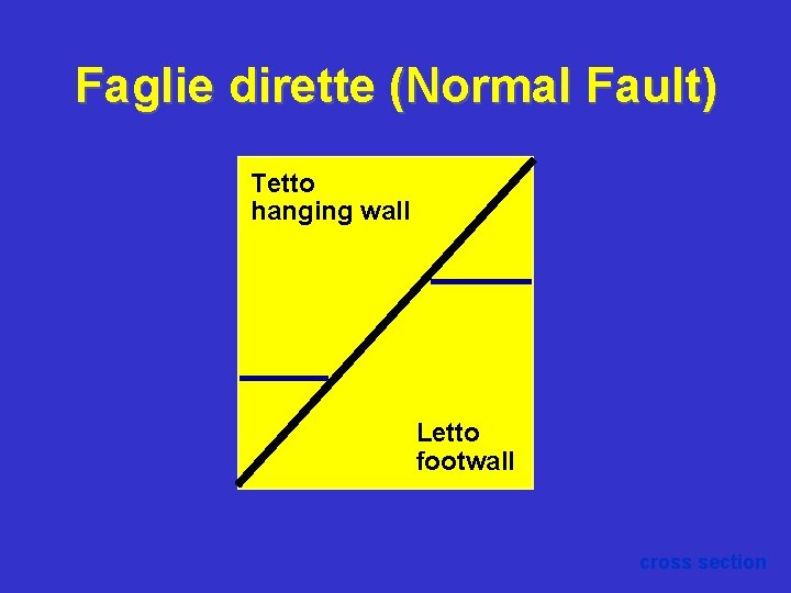 Faglie dirette (Normal Fault) Tetto hanging wall Letto footwall cross section 
