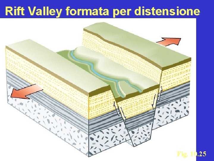 Rift Valley formata per distensione Fig. 10. 25 