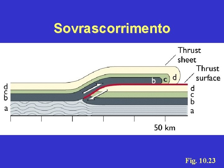 Sovrascorrimento Fig. 10. 23 