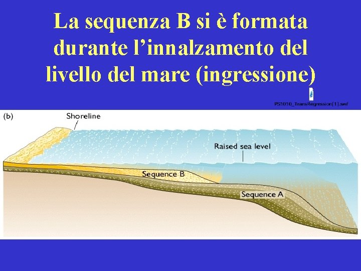 La sequenza B si è formata durante l’innalzamento del livello del mare (ingressione) 
