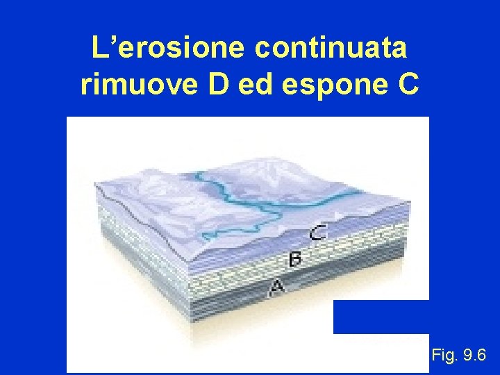 L’erosione continuata rimuove D ed espone C Fig. 9. 6 