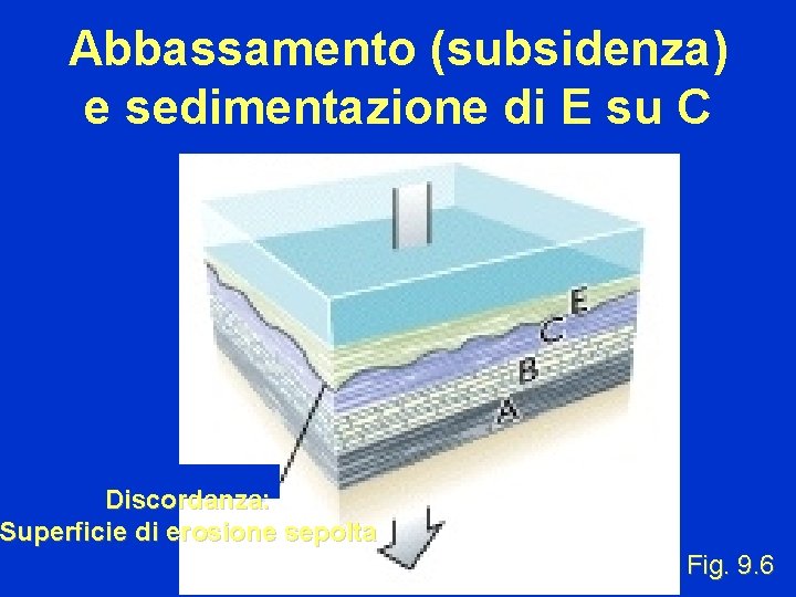 Abbassamento (subsidenza) e sedimentazione di E su C Discordanza: Superficie di erosione sepolta Fig.