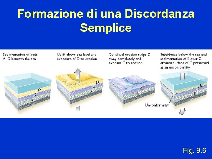 Formazione di una Discordanza Semplice Fig. 9. 6 