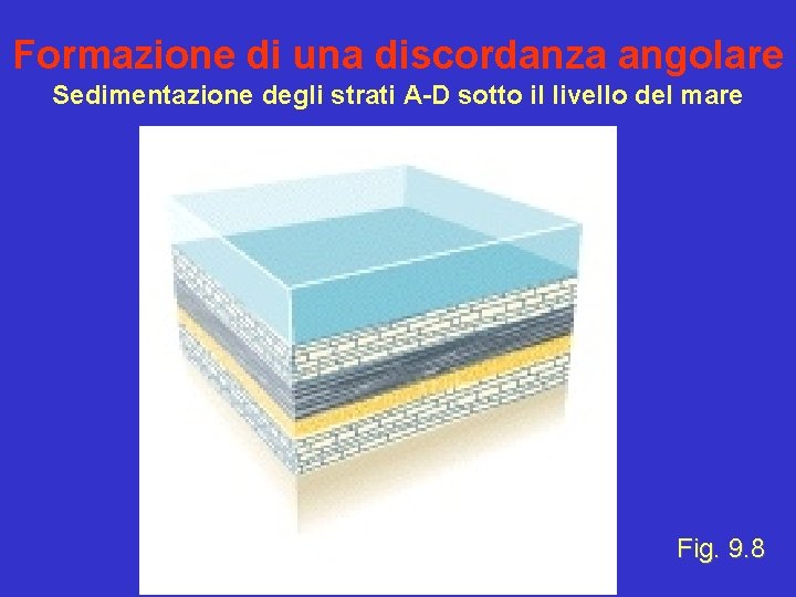 Formazione di una discordanza angolare Sedimentazione degli strati A-D sotto il livello del mare