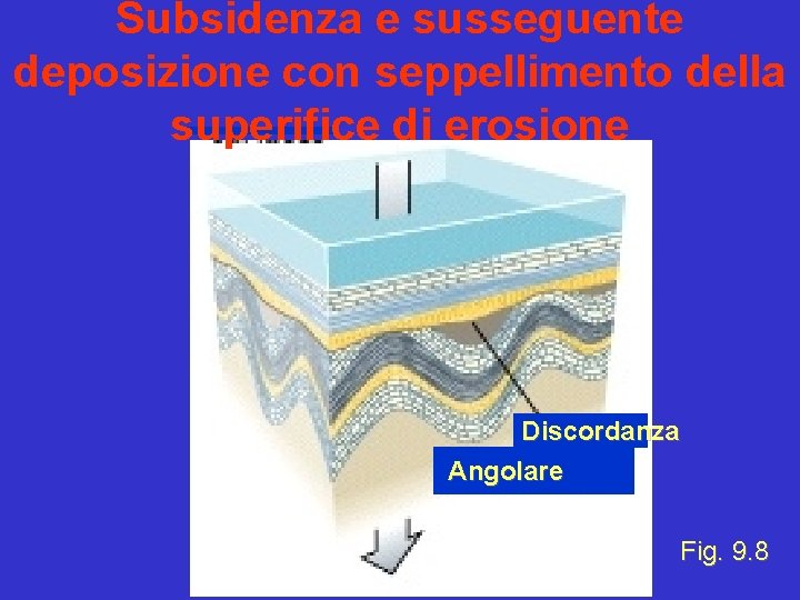 Subsidenza e susseguente deposizione con seppellimento della superifice di erosione Discordanza Angolare Fig. 9.