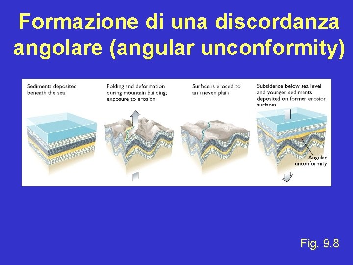 Formazione di una discordanza angolare (angular unconformity) Fig. 9. 8 