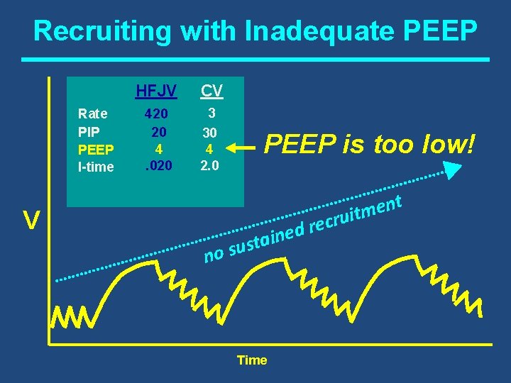 Recruiting with Inadequate PEEP Rate PIP PEEP I-time V HFJV CV 420 20 4.