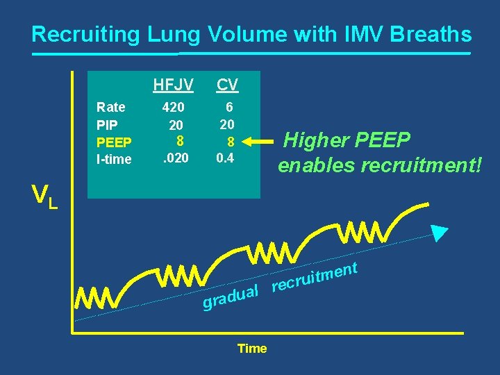 Recruiting Lung Volume with IMV Breaths Rate PIP PEEP I-time HFJV CV 420 20