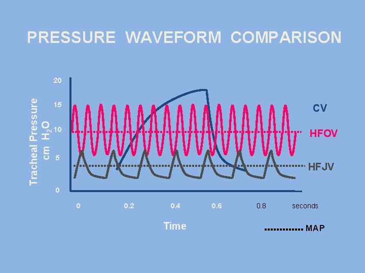PRESSURE WAVEFORM COMPARISON Tracheal Pressure cm H 2 O 20 15 CV 10 HFOV