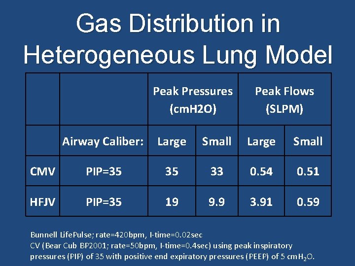Gas Distribution in Heterogeneous Lung Model Peak Pressures (cm. H 2 O) Airway Caliber: