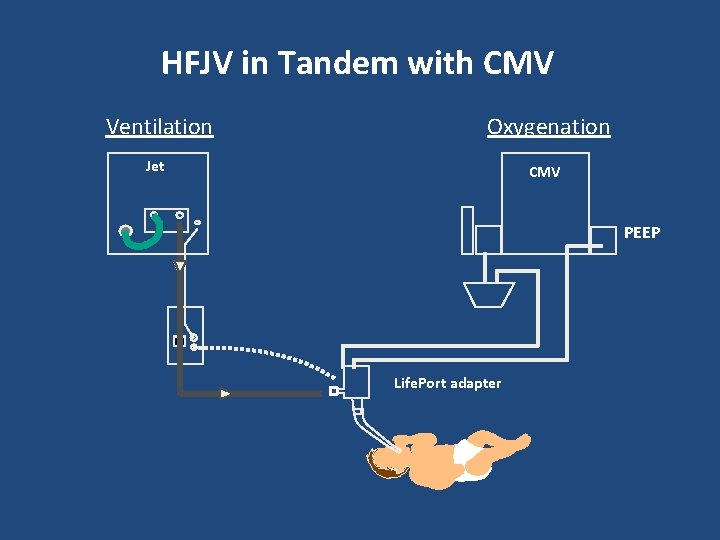 HFJV in Tandem with CMV Ventilation Oxygenation Jet CMV PEEP Life. Port adapter 