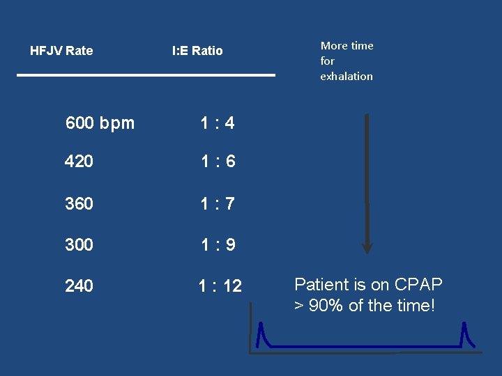 HFJV Rate I: E Ratio 600 bpm 1: 4 420 1: 6 360 1:
