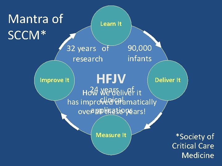 Mantra of SCCM* Learn It 32 years of research Improve It HFJV 90, 000