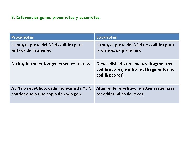 3. Diferencias genes procariotas y eucariotas Procariotas Eucariotas La mayor parte del ADN codifica