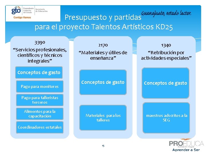 Presupuesto y partidas para el proyecto Talentos Artísticos KD 25 3390 “Servicios profesionales, científicos