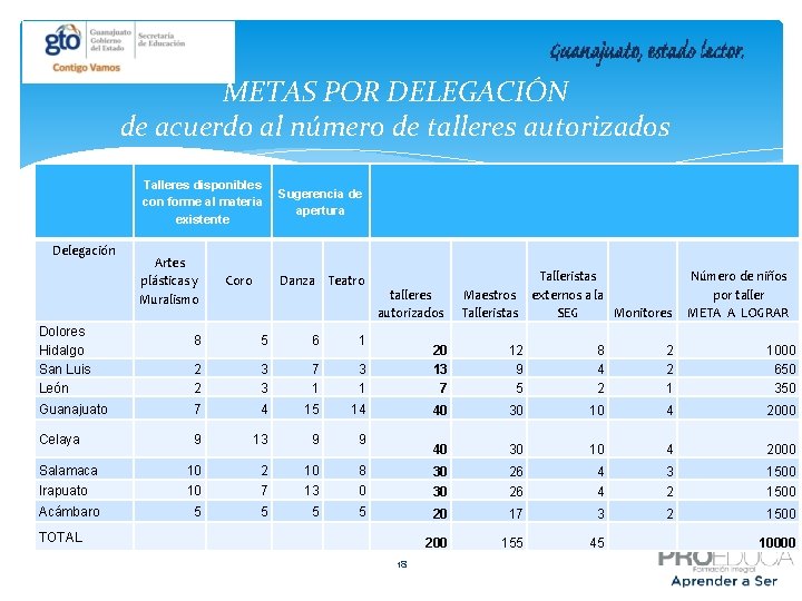 METAS POR DELEGACIÓN de acuerdo al número de talleres autorizados Delegación Dolores Hidalgo San