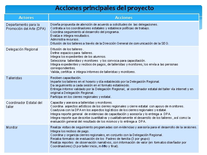 Acciones principales del proyecto Actores Acciones Departamento para la Promoción del Arte (DPA) Diseña