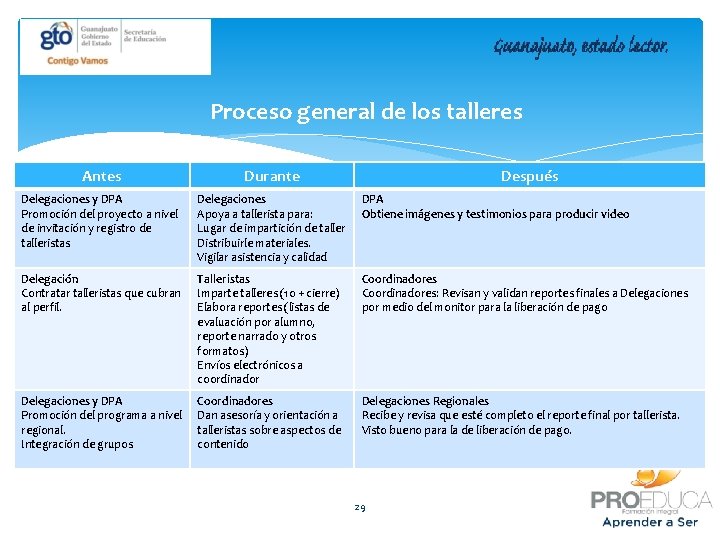 Proceso general de los talleres Antes Durante Después Delegaciones y DPA Promoción del proyecto