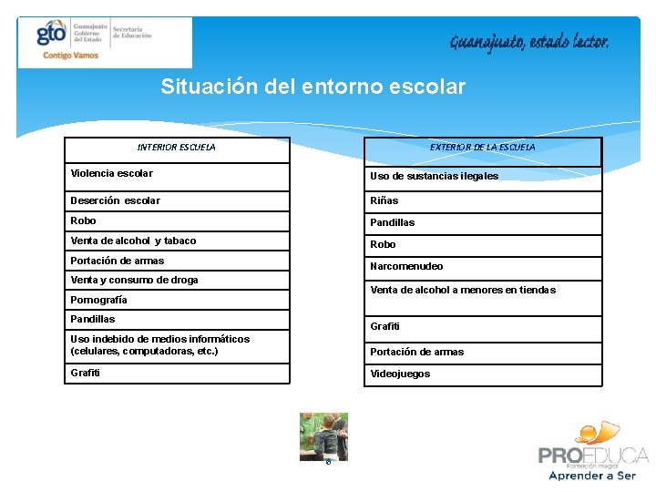 Situación del entorno escolar INTERIOR ESCUELA EXTERIOR DE LA ESCUELA Violencia escolar Uso de