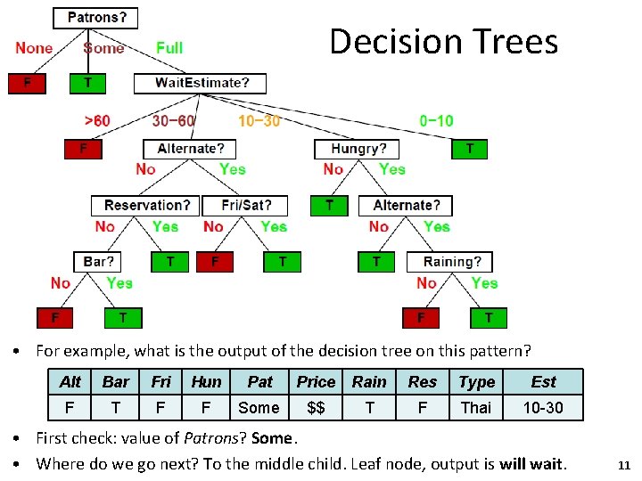 Decision Trees • For example, what is the output of the decision tree on