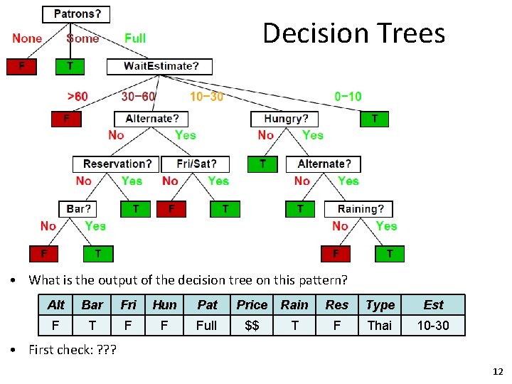 Decision Trees • What is the output of the decision tree on this pattern?